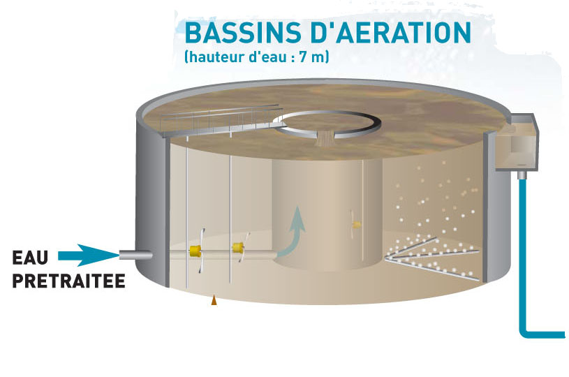 Bassin aération