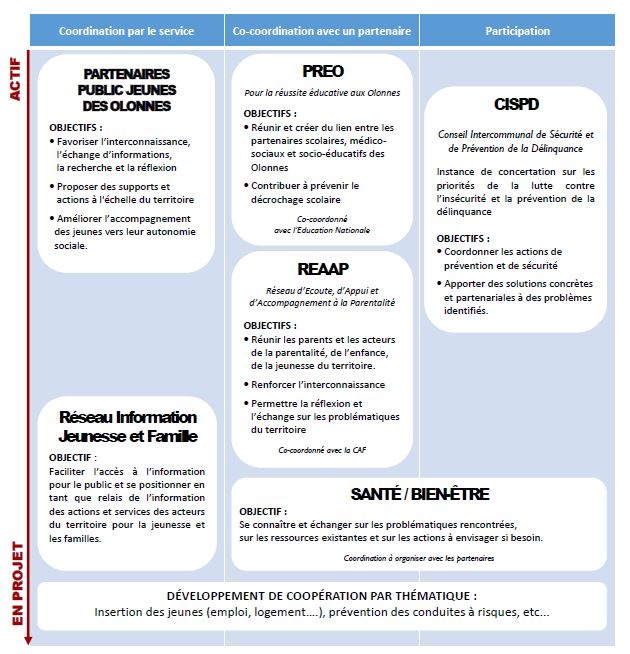 Missions de coordination