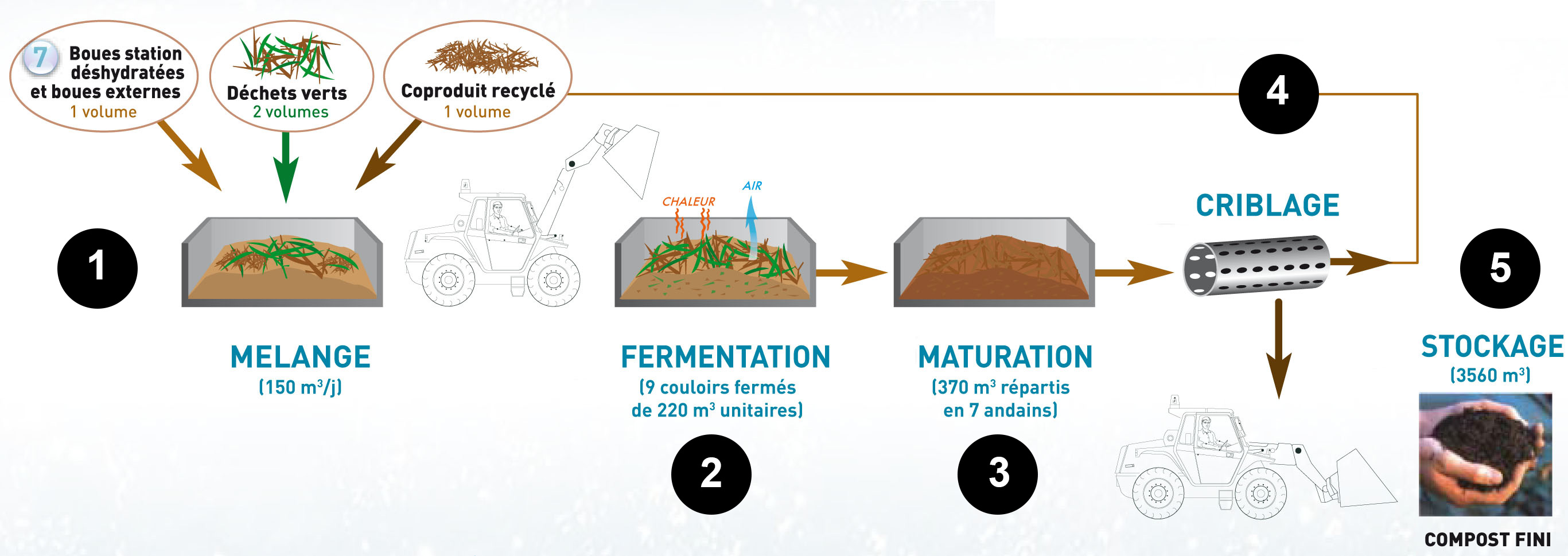 Panneau compostage